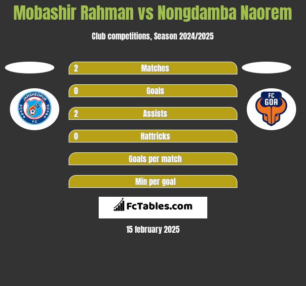 Mobashir Rahman vs Nongdamba Naorem h2h player stats