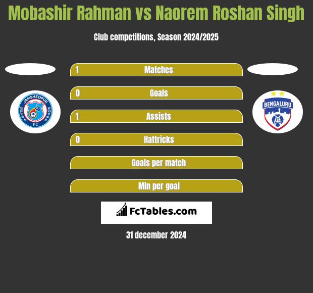 Mobashir Rahman vs Naorem Roshan Singh h2h player stats