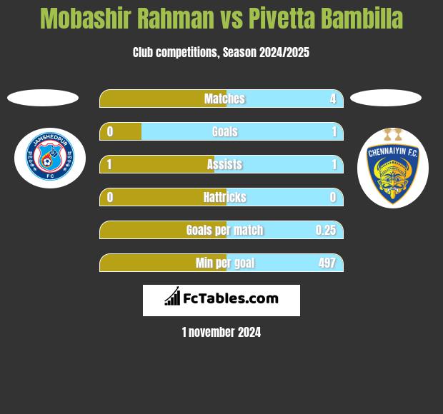 Mobashir Rahman vs Pivetta Bambilla h2h player stats