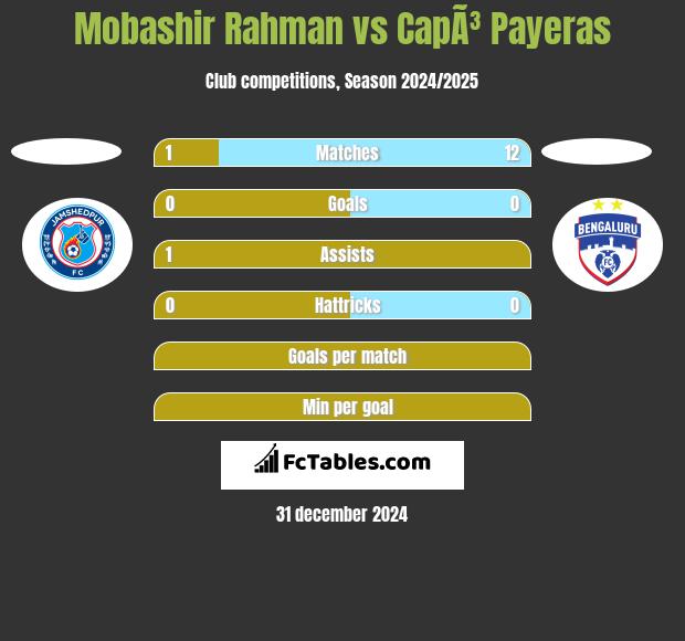 Mobashir Rahman vs CapÃ³ Payeras h2h player stats