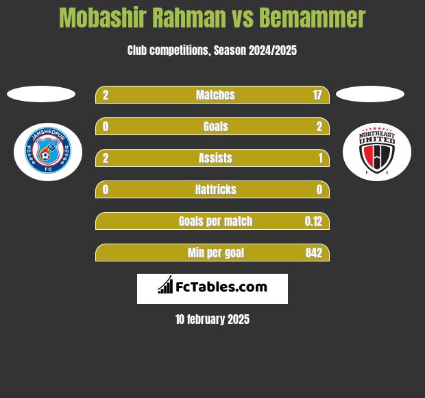 Mobashir Rahman vs Bemammer h2h player stats