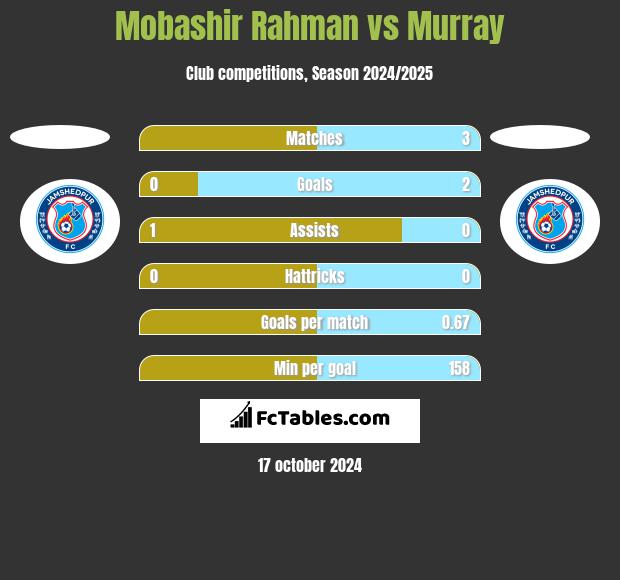 Mobashir Rahman vs Murray h2h player stats