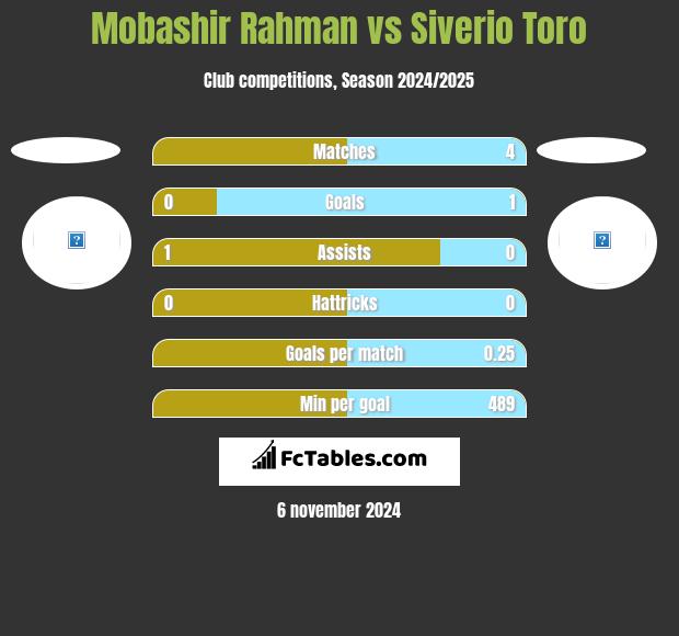 Mobashir Rahman vs Siverio Toro h2h player stats