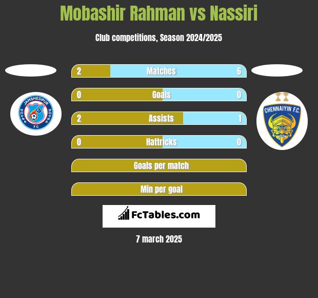 Mobashir Rahman vs Nassiri h2h player stats