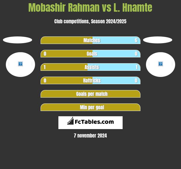 Mobashir Rahman vs L. Hnamte h2h player stats