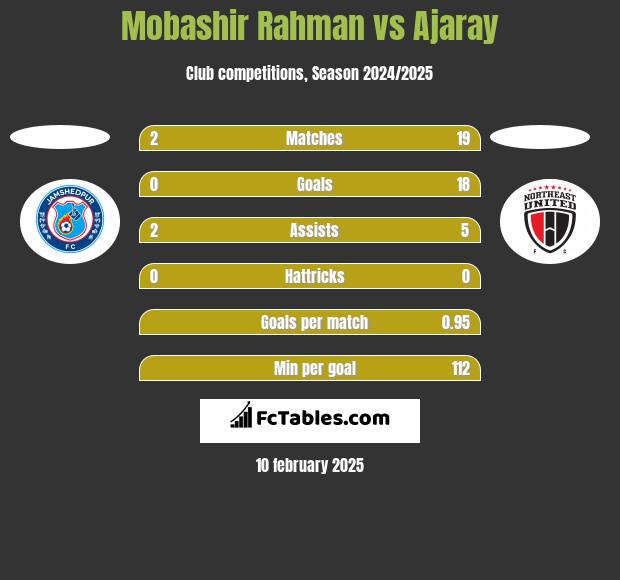 Mobashir Rahman vs Ajaray h2h player stats