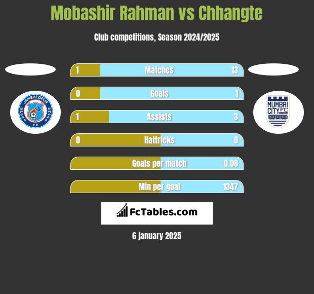 Mobashir Rahman vs Chhangte h2h player stats