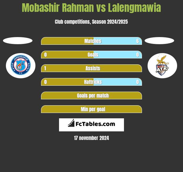 Mobashir Rahman vs Lalengmawia h2h player stats