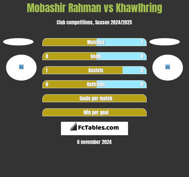 Mobashir Rahman vs Khawlhring h2h player stats