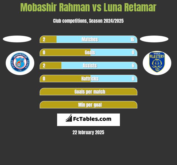 Mobashir Rahman vs Luna Retamar h2h player stats