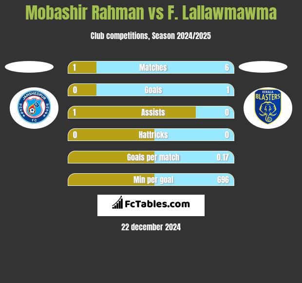 Mobashir Rahman vs F. Lallawmawma h2h player stats