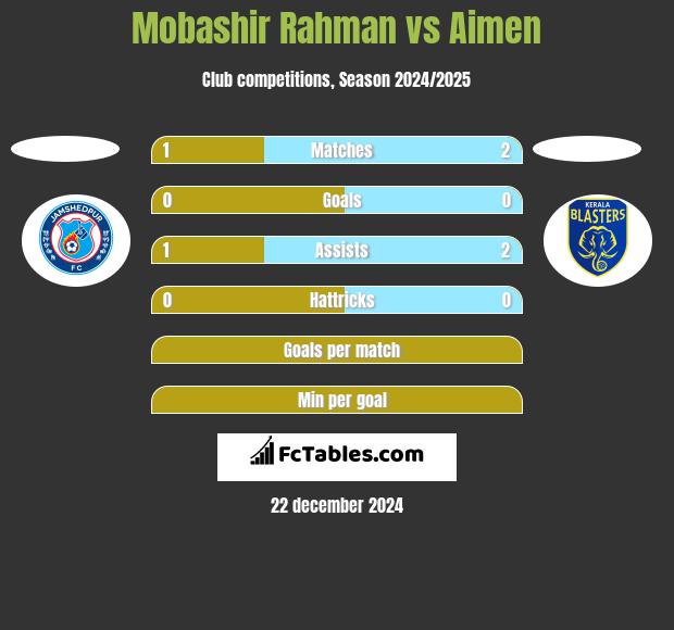 Mobashir Rahman vs Aimen h2h player stats