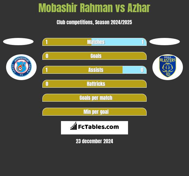 Mobashir Rahman vs Azhar h2h player stats