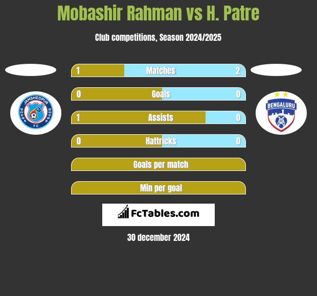 Mobashir Rahman vs H. Patre h2h player stats