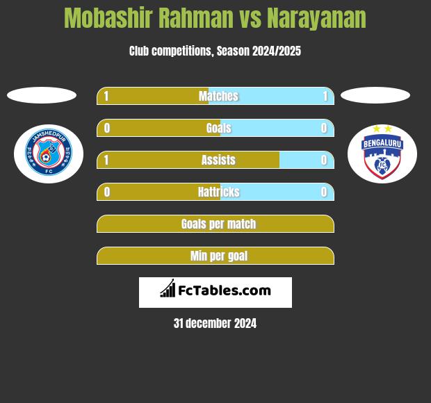 Mobashir Rahman vs Narayanan h2h player stats