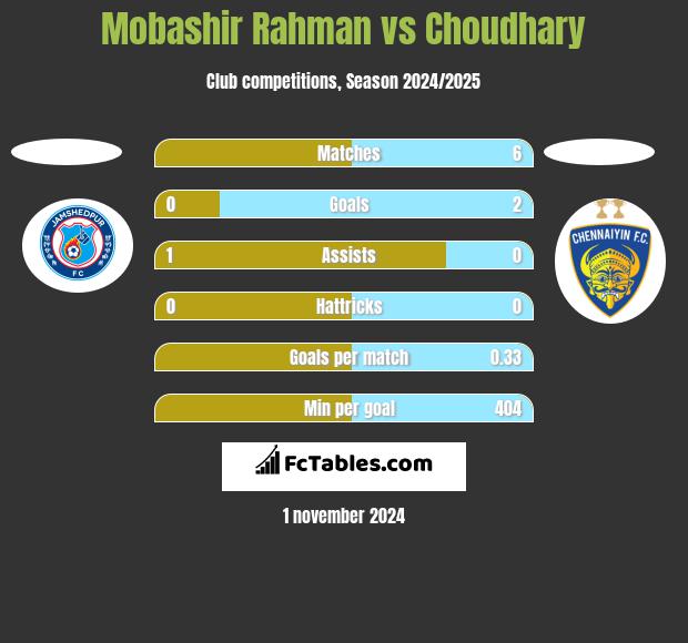 Mobashir Rahman vs Choudhary h2h player stats