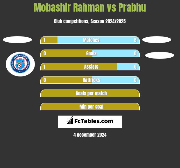 Mobashir Rahman vs Prabhu h2h player stats