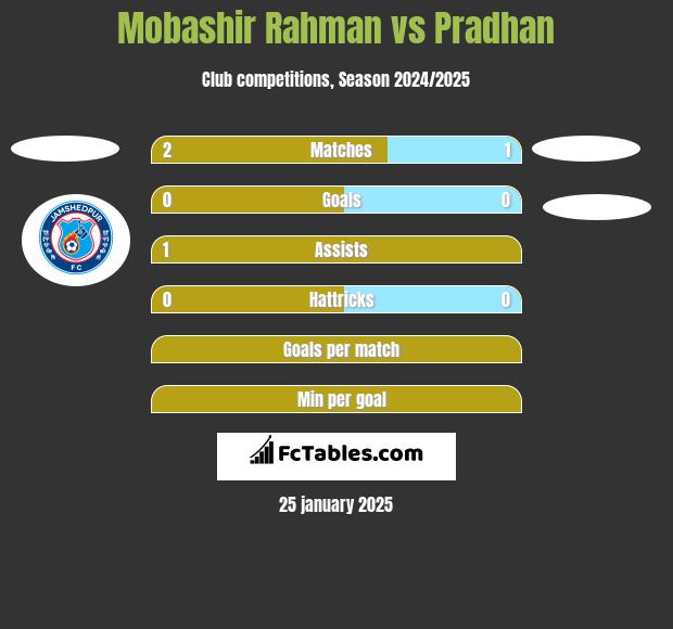 Mobashir Rahman vs Pradhan h2h player stats