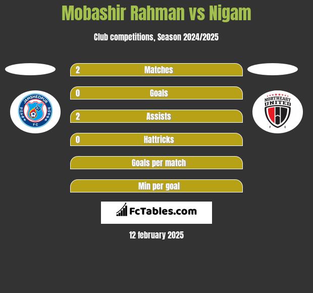 Mobashir Rahman vs Nigam h2h player stats