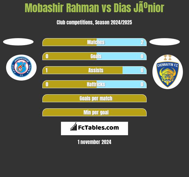 Mobashir Rahman vs Dias JÃºnior h2h player stats