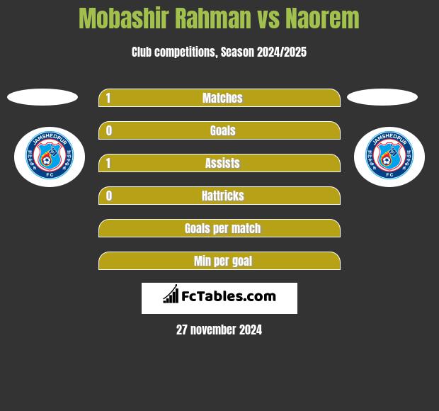 Mobashir Rahman vs Naorem h2h player stats