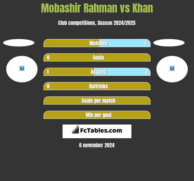 Mobashir Rahman vs Khan h2h player stats