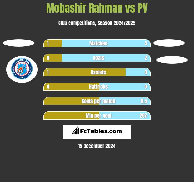 Mobashir Rahman vs PV h2h player stats