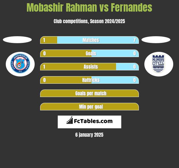 Mobashir Rahman vs Fernandes h2h player stats