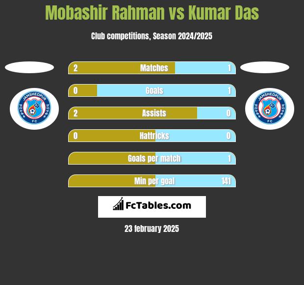 Mobashir Rahman vs Kumar Das h2h player stats