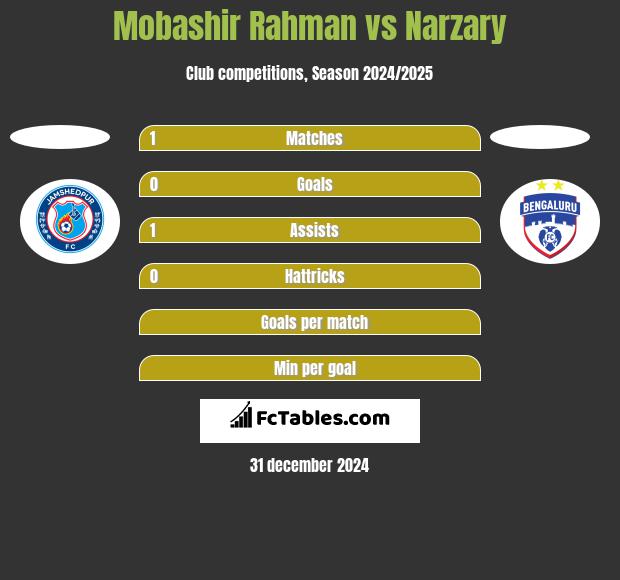 Mobashir Rahman vs Narzary h2h player stats