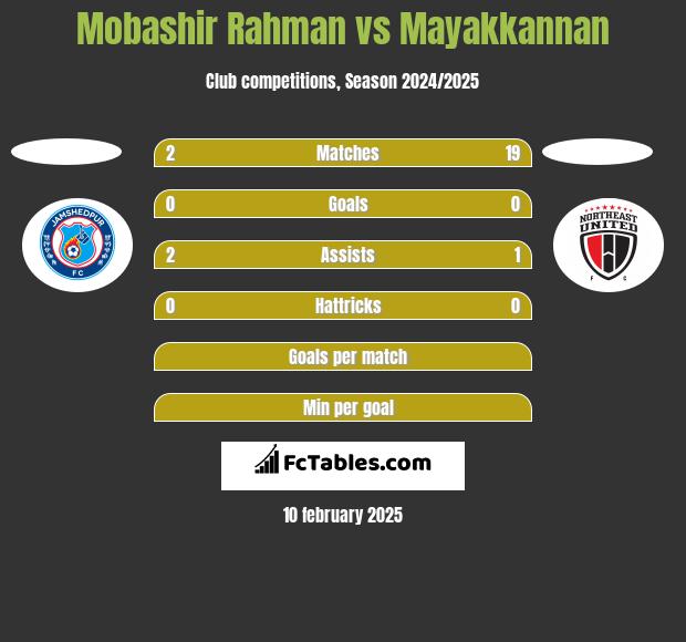 Mobashir Rahman vs Mayakkannan h2h player stats