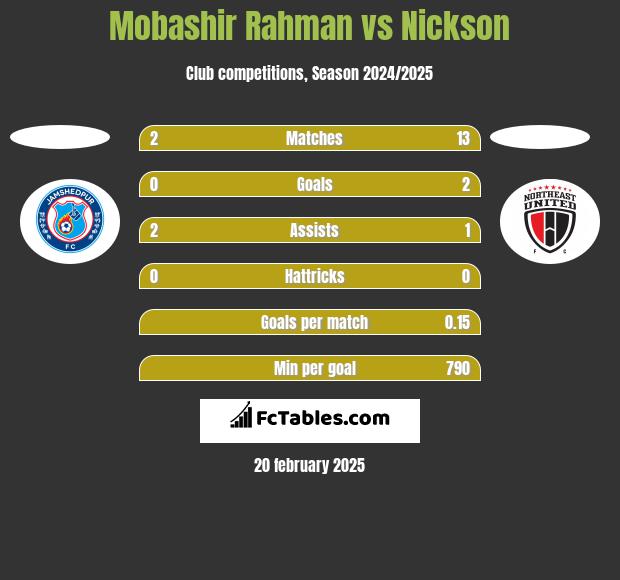 Mobashir Rahman vs Nickson h2h player stats