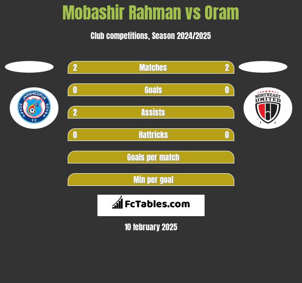 Mobashir Rahman vs Oram h2h player stats