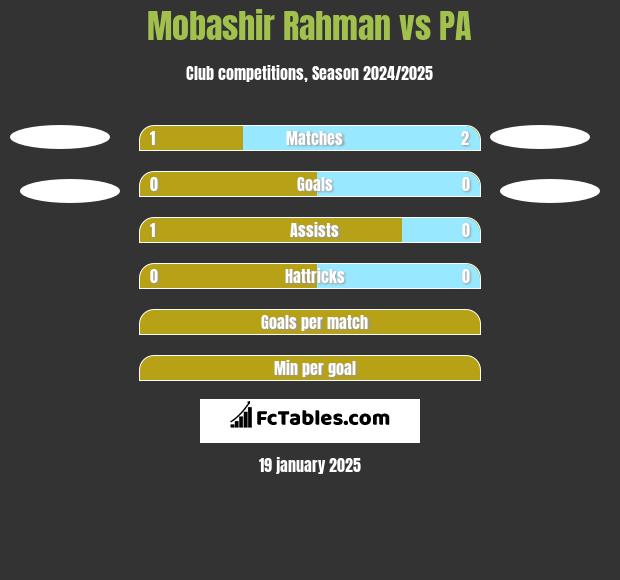 Mobashir Rahman vs PA h2h player stats