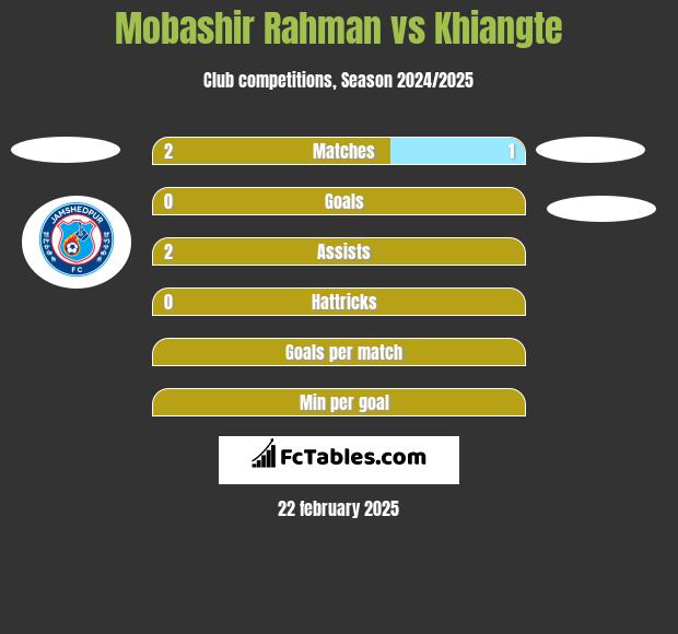 Mobashir Rahman vs Khiangte h2h player stats