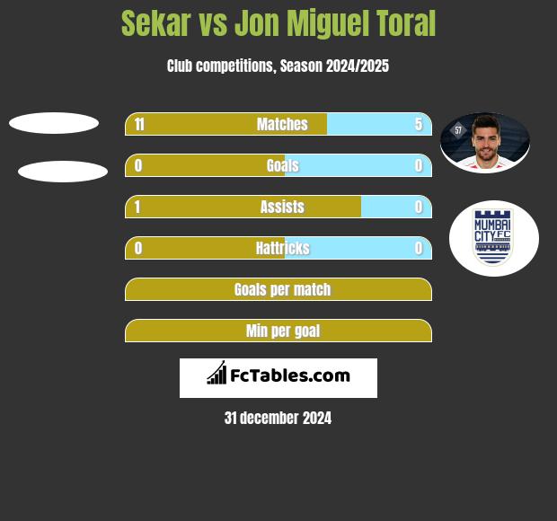 Sekar vs Jon Miguel Toral h2h player stats