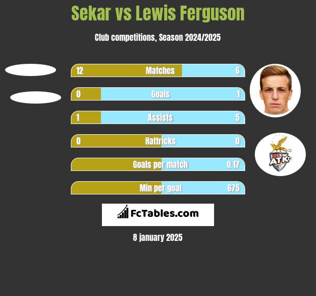 Sekar vs Lewis Ferguson h2h player stats