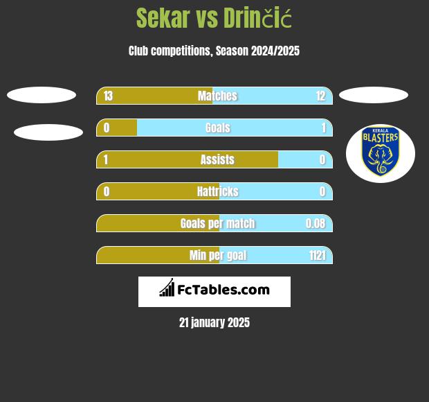 Sekar vs Drinčić h2h player stats