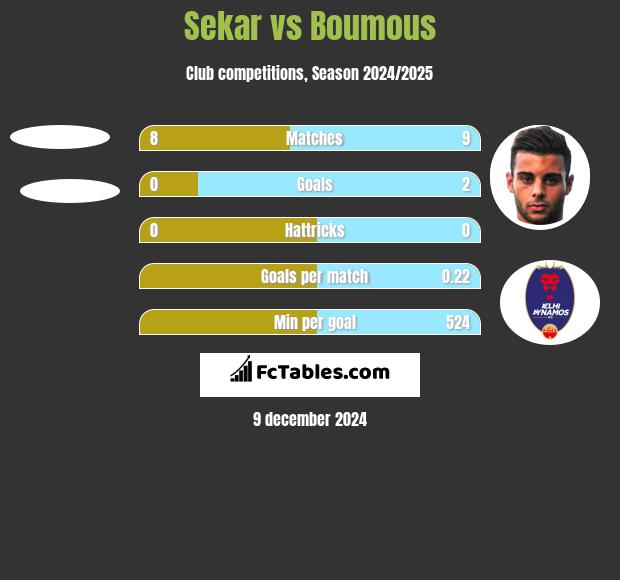 Sekar vs Boumous h2h player stats