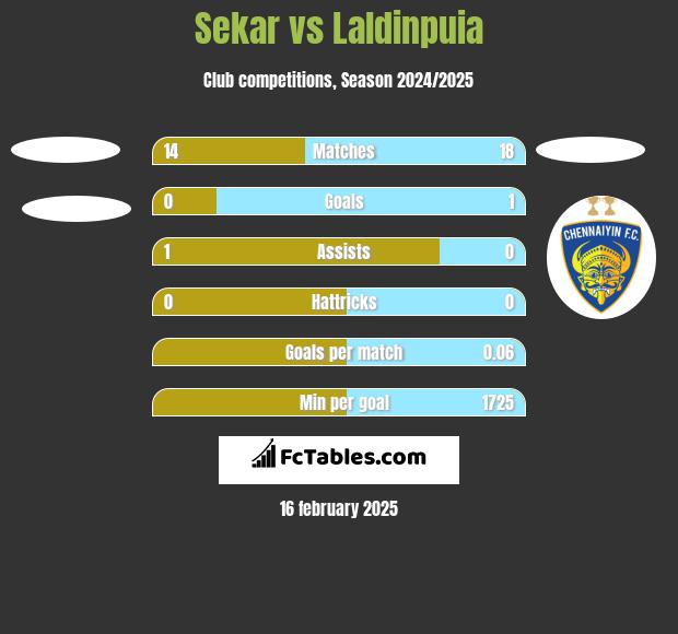 Sekar vs Laldinpuia h2h player stats