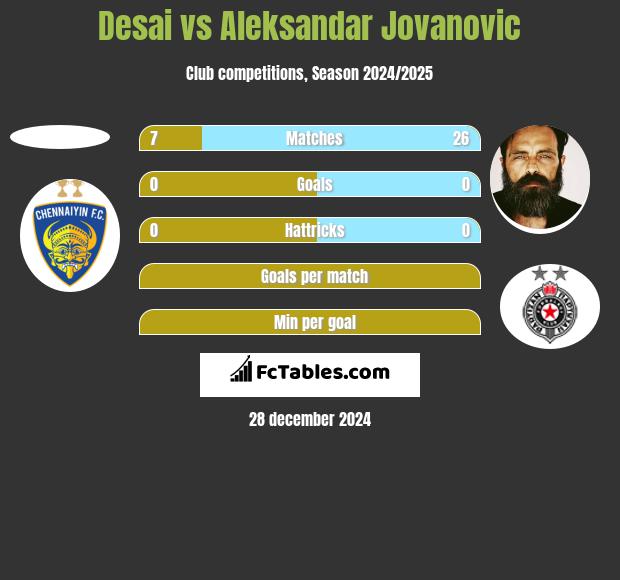 Desai vs Aleksandar Jovanovic h2h player stats