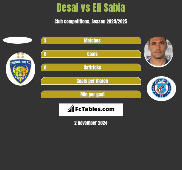 Desai vs Eli Sabia h2h player stats