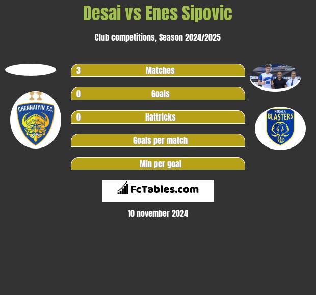 Desai vs Enes Sipovic h2h player stats