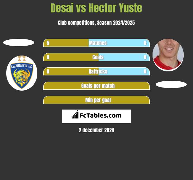 Desai vs Hector Yuste h2h player stats