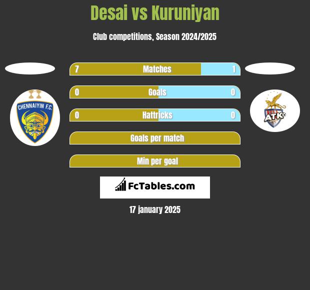 Desai vs Kuruniyan h2h player stats