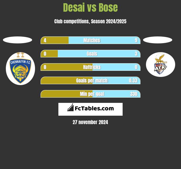 Desai vs Bose h2h player stats