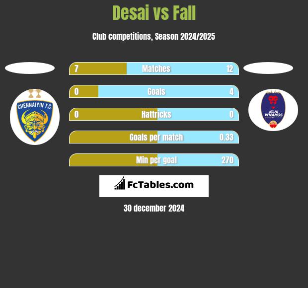 Desai vs Fall h2h player stats