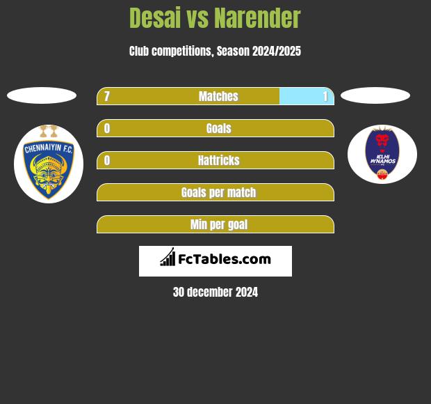 Desai vs Narender h2h player stats