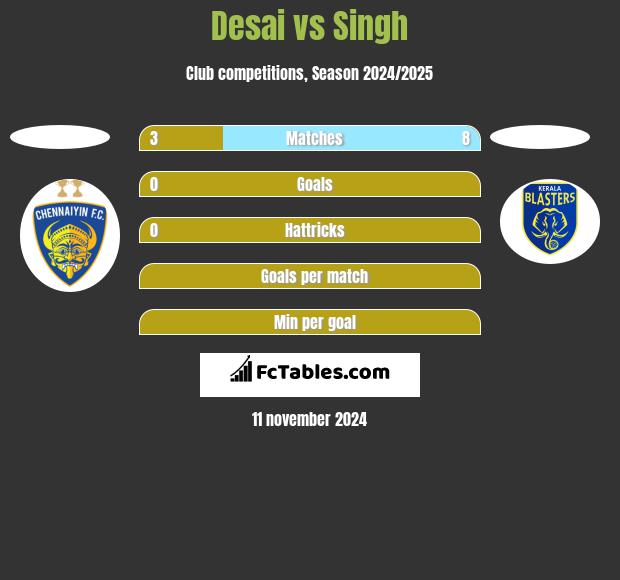 Desai vs Singh h2h player stats