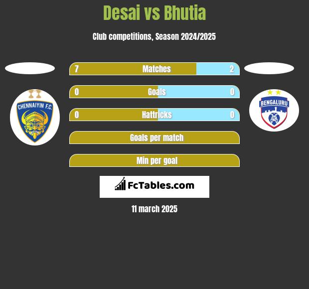 Desai vs Bhutia h2h player stats